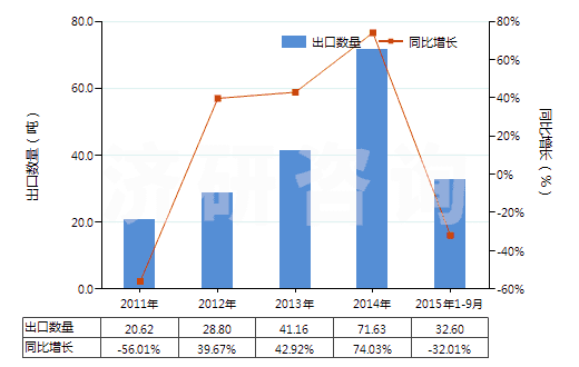 2011-2015年9月中國(guó)柑橘屬果實(shí)精油脫萜的萜烯副產(chǎn)品(HS33019020)出口量及增速統(tǒng)計(jì) 2011-2015年9月中國(guó)柑橘屬果實(shí)精油脫萜的萜烯副產(chǎn)品(HS33019020)出口量及增速統(tǒng)計(jì)